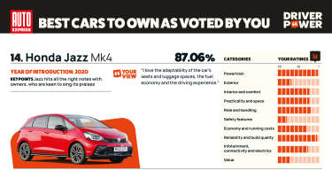 Honda Jazz - Driver Power 2025
