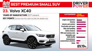Driver Power 2022 best cars - Volvo XC40