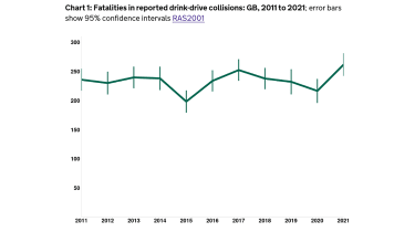 UK drink drive deaths chart. 