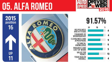 Best car dealers 2016 - Alfa Romeo