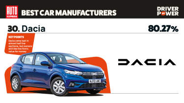 Dacia - best car manufacturers 2026