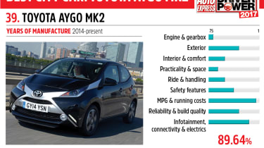 39. Toyota Aygo Mk2 - Driver Power 2017