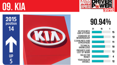 Best car dealers 2016 - Kia