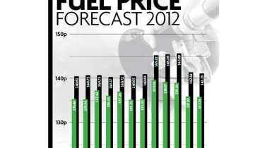 Forecast of fuel prices in 2012