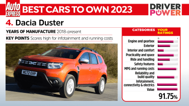 Dacia Duster - Driver Power 2023