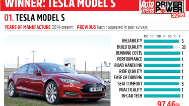 1. Tesla Model S - Driver Power 2016