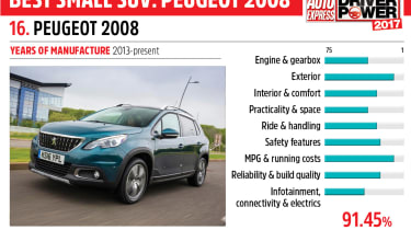 16. Peugeot 2008 - Driver Power 2017