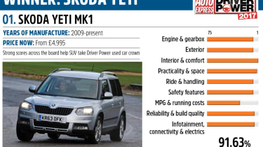 Skoda Yeti - Driver Power best second hand cars to own
