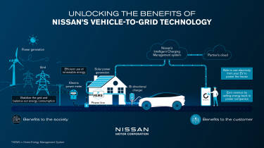 Nissan V2G - infographic