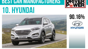 10. Hyundai - Best car manufacturers 2017