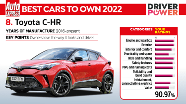 Driver Power 2022 best cars - Toyota C-HR