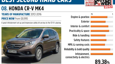 Honda CR-V - Driver Power best second hand cars to own