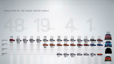 Range Rover range chart