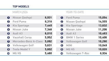 SMMT Graphic showing the best selling cars