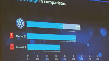 VW 600km electric range target