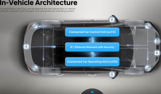 Hyundai Cisco connected car tech
