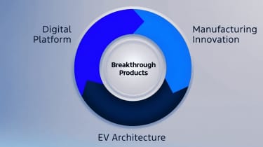 Ford Universal EV Platform - production plan