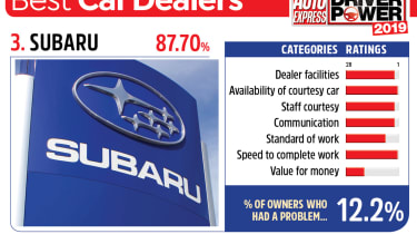 Subaru - best car dealers 2019