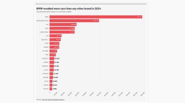 DVSA 2024 car recalls chart