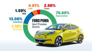 EV vs Petrol price comparison - Puma EV